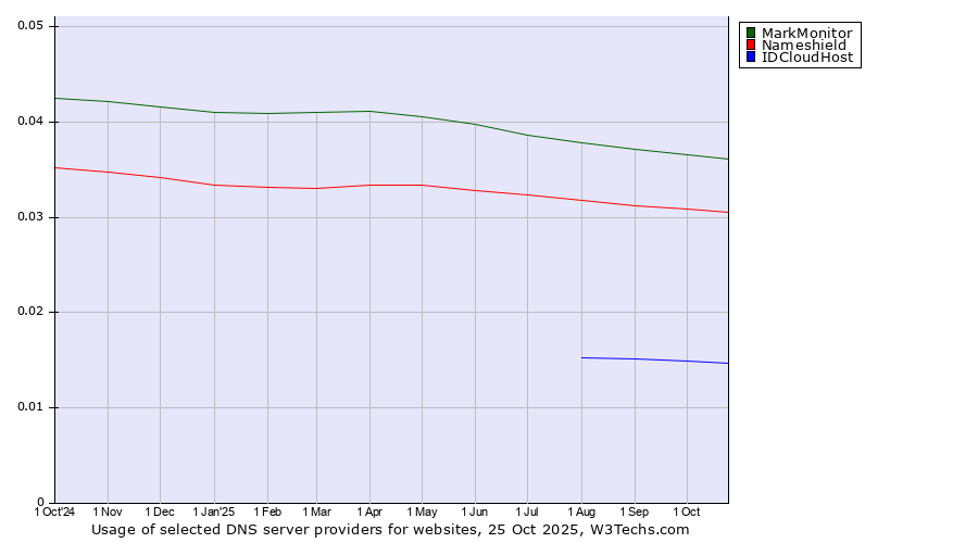 Historical trends in the usage of MarkMonitor vs. Nameshield vs. IDCloudHost