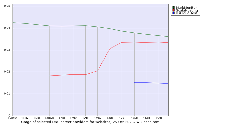 Historical trends in the usage of MarkMonitor vs. ScalaHosting vs. IDCloudHost