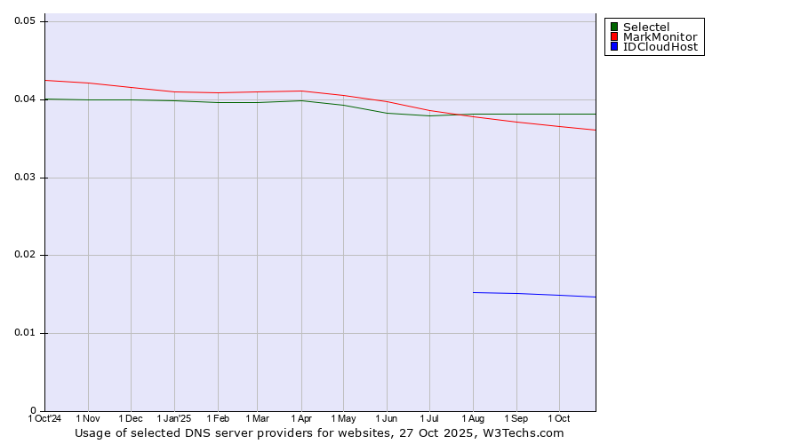 Historical trends in the usage of Selectel vs. MarkMonitor vs. IDCloudHost