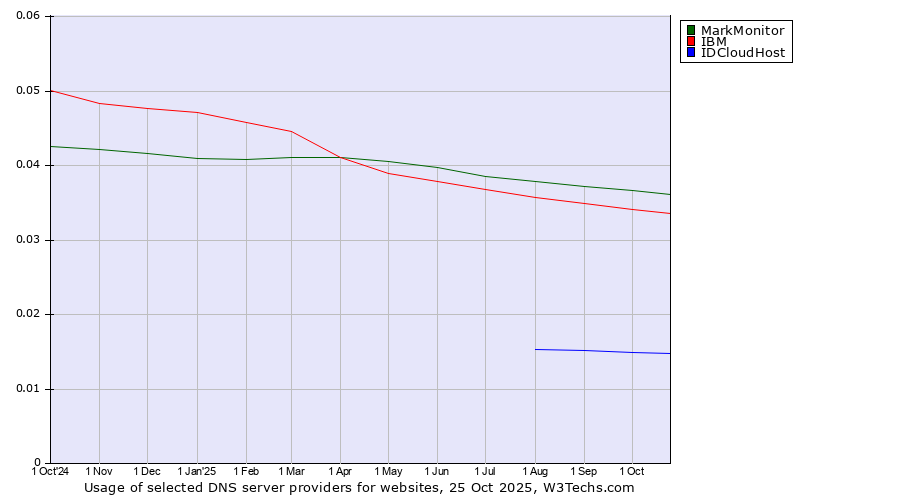 Historical trends in the usage of MarkMonitor vs. IBM vs. IDCloudHost