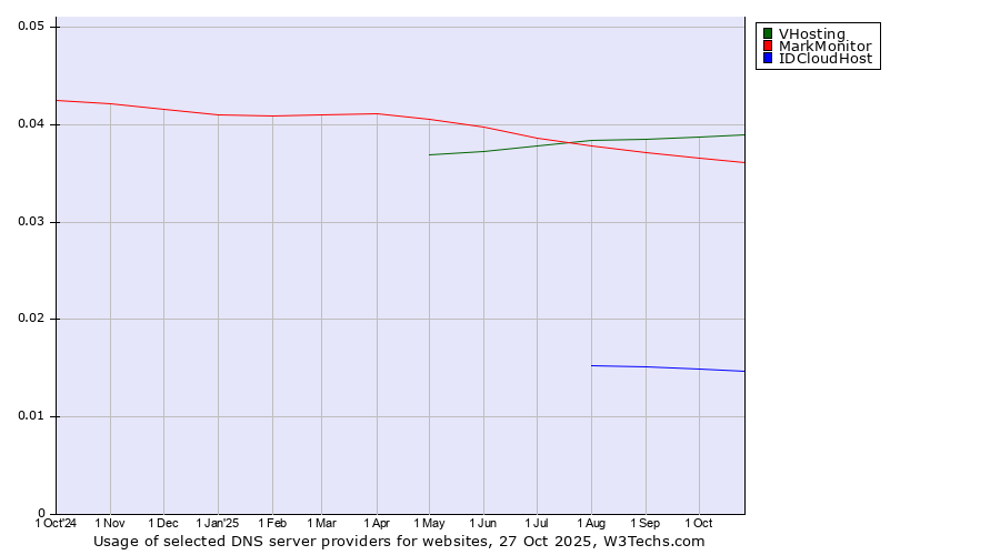 Historical trends in the usage of VHosting vs. MarkMonitor vs. IDCloudHost