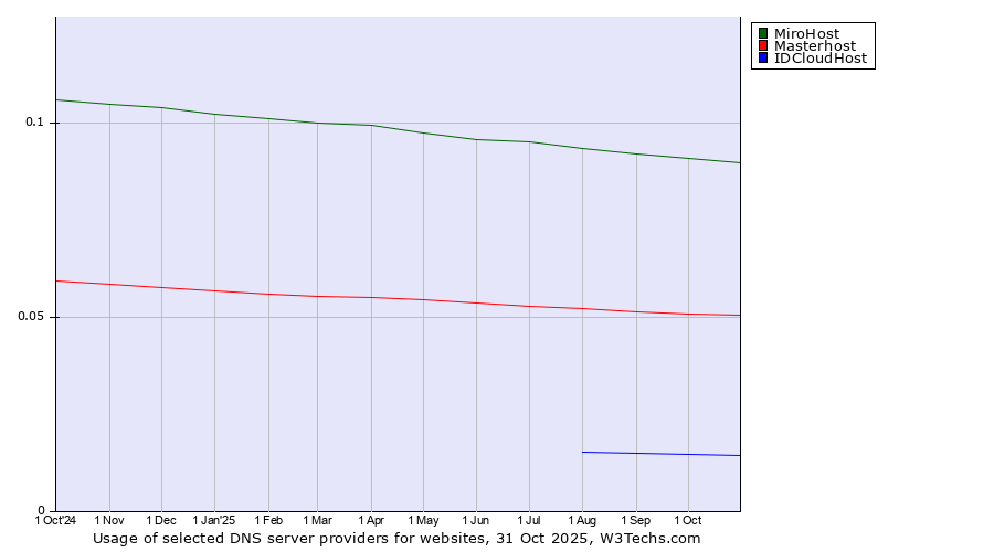 Historical trends in the usage of MiroHost vs. Masterhost vs. IDCloudHost