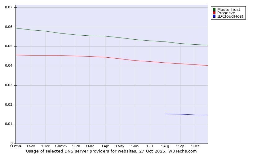 Historical trends in the usage of Masterhost vs. Proserve vs. IDCloudHost
