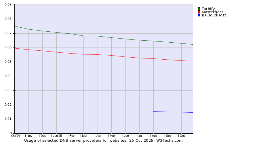 Historical trends in the usage of Turbify vs. Masterhost vs. IDCloudHost