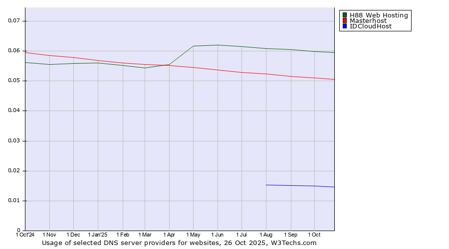 Historical trends in the usage of H88 Web Hosting vs. Masterhost vs. IDCloudHost