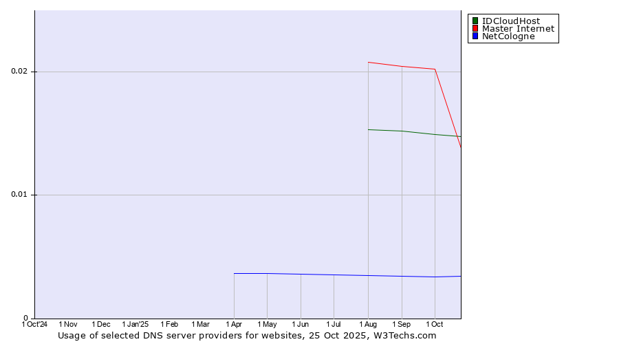 Historical trends in the usage of Master Internet vs. IDCloudHost vs. NetCologne