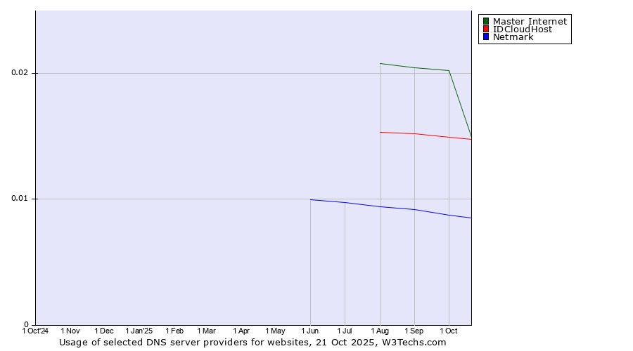 Historical trends in the usage of Master Internet vs. IDCloudHost vs. Netmark