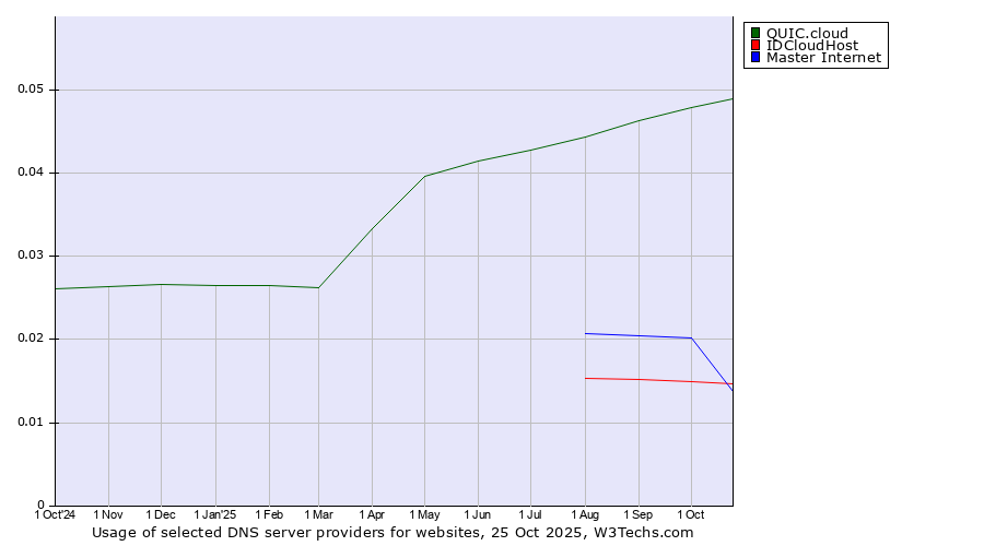 Historical trends in the usage of QUIC.cloud vs. Master Internet vs. IDCloudHost