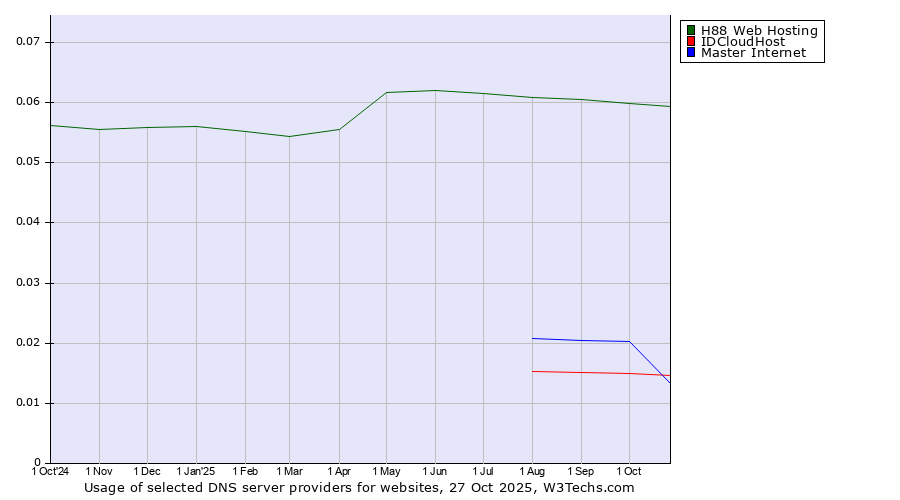 Historical trends in the usage of H88 Web Hosting vs. Master Internet vs. IDCloudHost