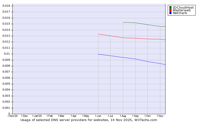 Historical trends in the usage of IDCloudHost vs. Masterweb vs. Netmark