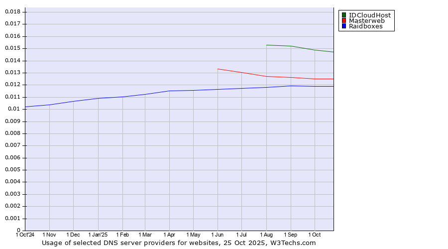 Historical trends in the usage of IDCloudHost vs. Masterweb vs. Raidboxes