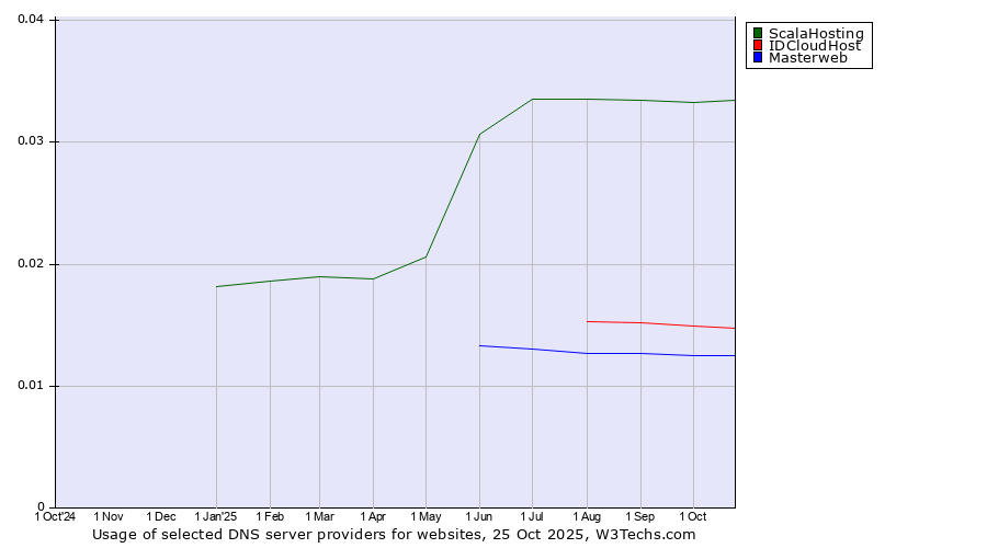 Historical trends in the usage of ScalaHosting vs. IDCloudHost vs. Masterweb