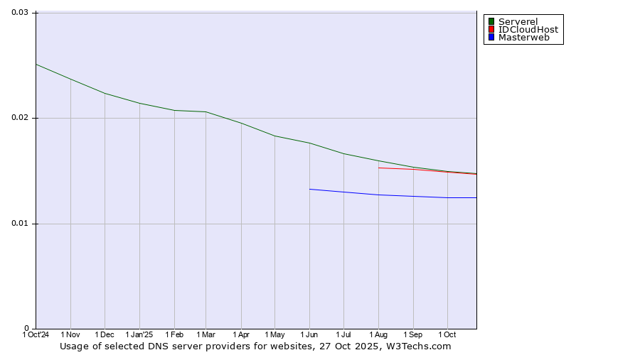 Historical trends in the usage of Serverel vs. IDCloudHost vs. Masterweb