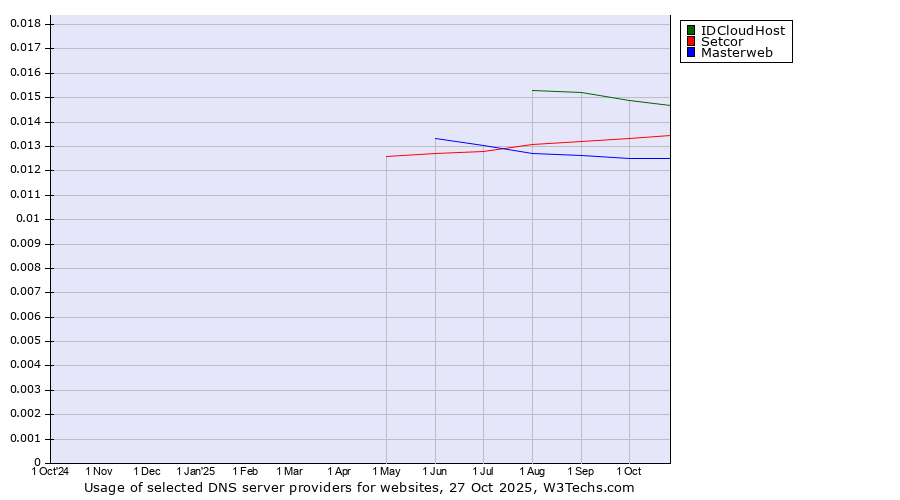 Historical trends in the usage of IDCloudHost vs. Setcor vs. Masterweb