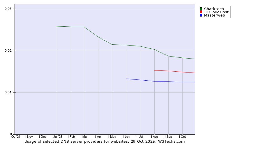 Historical trends in the usage of Sharktech vs. IDCloudHost vs. Masterweb