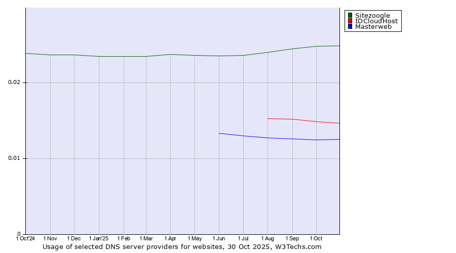 Historical trends in the usage of Sitezoogle vs. IDCloudHost vs. Masterweb