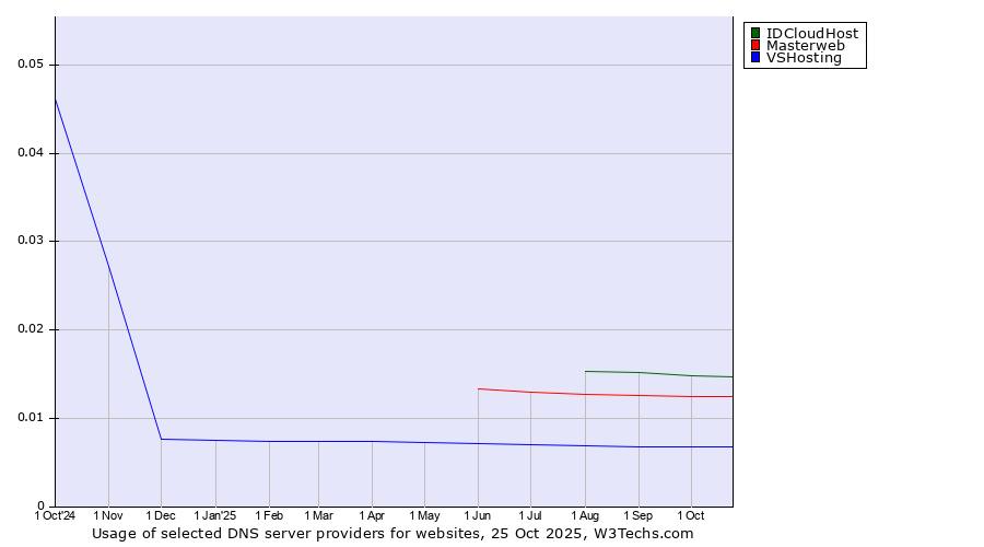 Historical trends in the usage of IDCloudHost vs. Masterweb vs. VSHosting