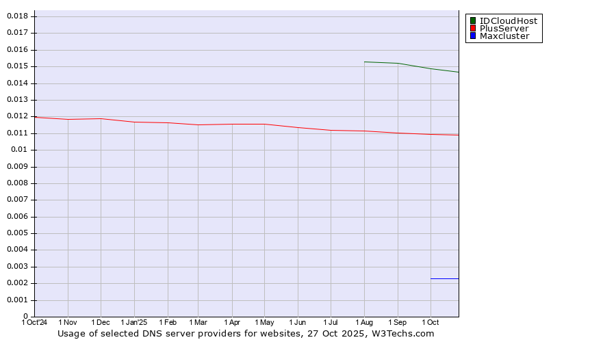 Historical trends in the usage of IDCloudHost vs. PlusServer vs. Maxcluster