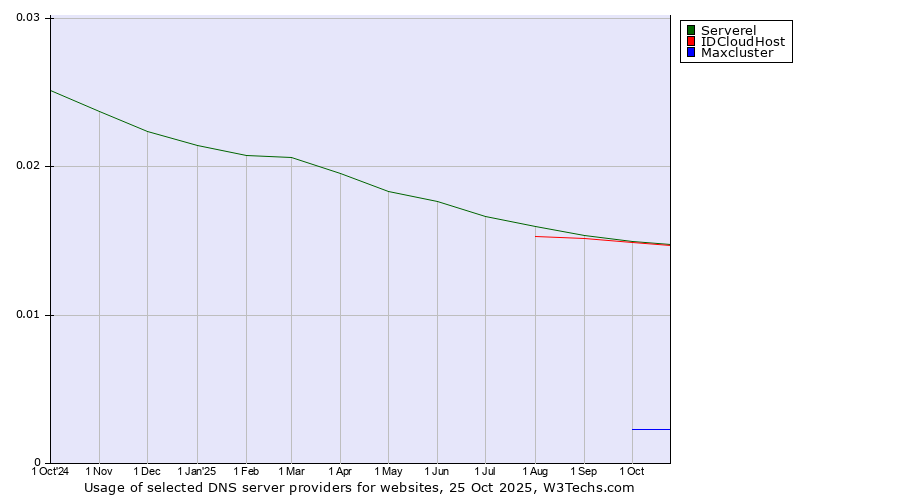 Historical trends in the usage of Serverel vs. IDCloudHost vs. Maxcluster