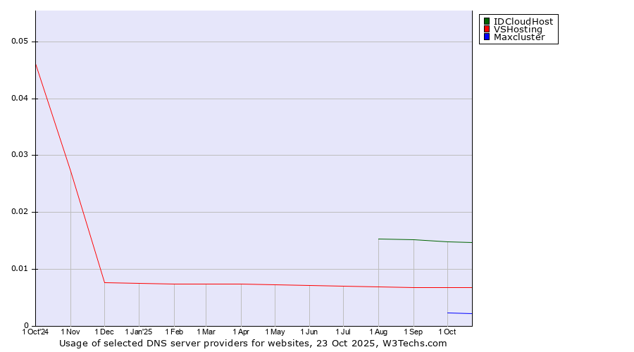 Historical trends in the usage of IDCloudHost vs. VSHosting vs. Maxcluster