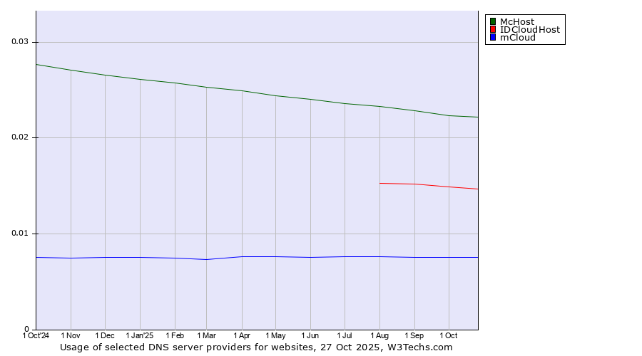 Historical trends in the usage of McHost vs. IDCloudHost vs. mCloud