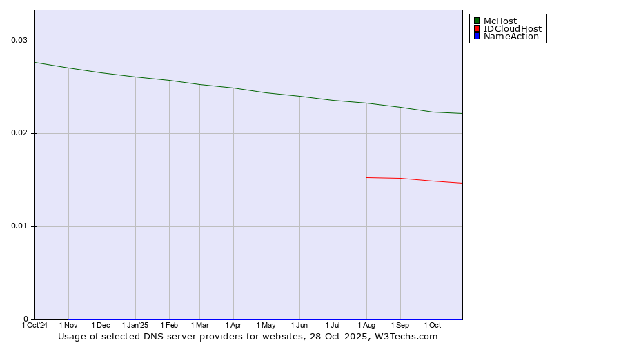 Historical trends in the usage of McHost vs. IDCloudHost vs. NameAction