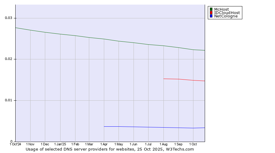 Historical trends in the usage of McHost vs. IDCloudHost vs. NetCologne