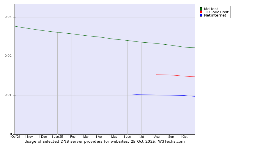 Historical trends in the usage of McHost vs. IDCloudHost vs. Netinternet