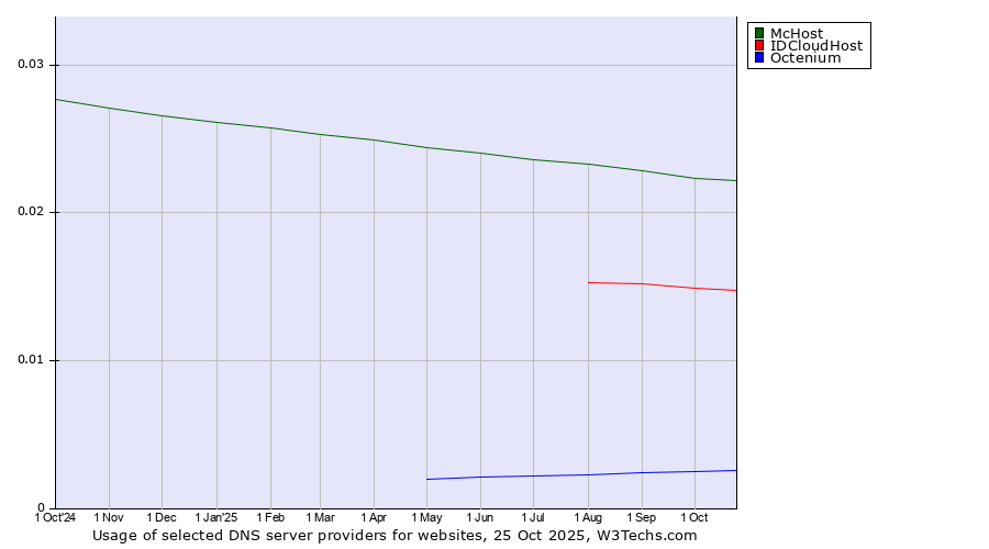 Historical trends in the usage of McHost vs. IDCloudHost vs. Octenium