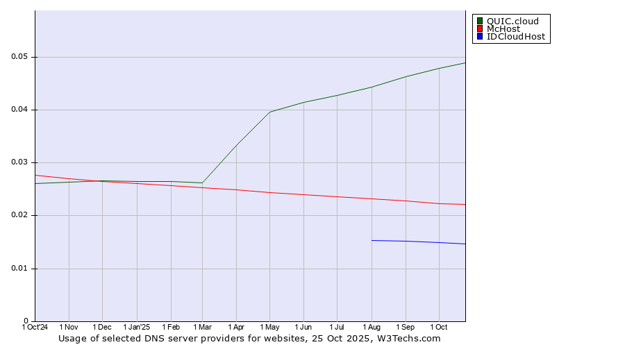 Historical trends in the usage of QUIC.cloud vs. McHost vs. IDCloudHost