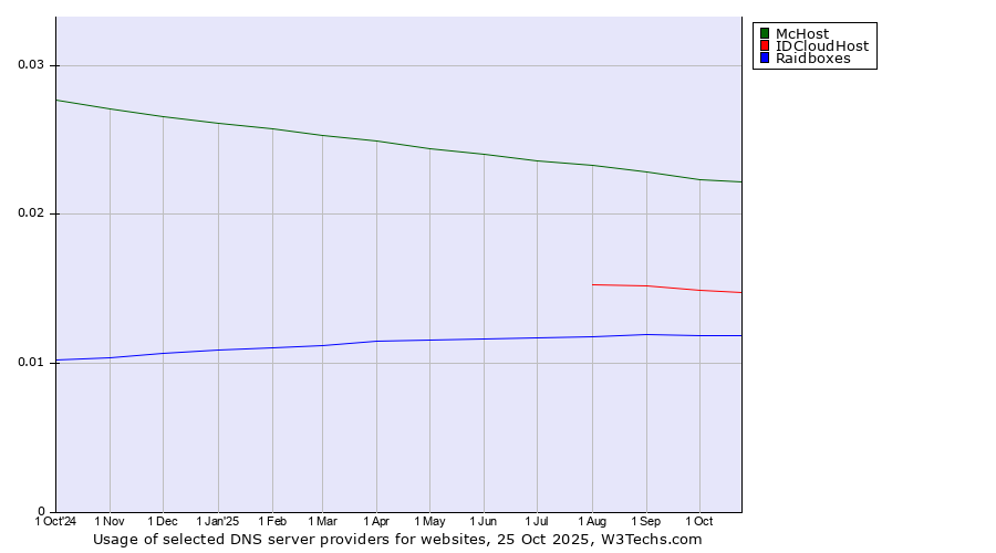 Historical trends in the usage of McHost vs. IDCloudHost vs. Raidboxes