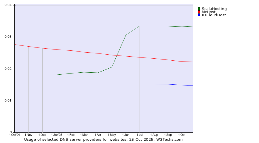 Historical trends in the usage of ScalaHosting vs. McHost vs. IDCloudHost