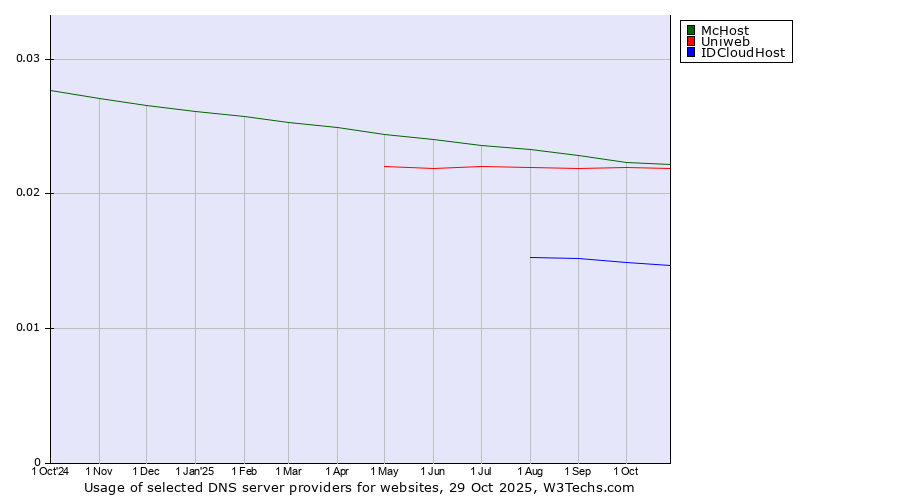 Historical trends in the usage of McHost vs. Uniweb vs. IDCloudHost