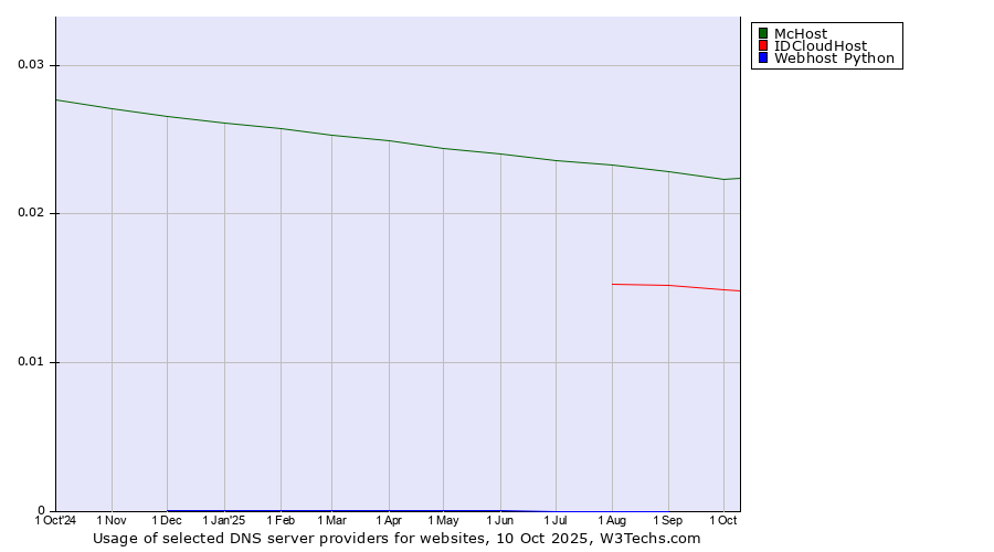 Historical trends in the usage of McHost vs. IDCloudHost vs. Webhost Python