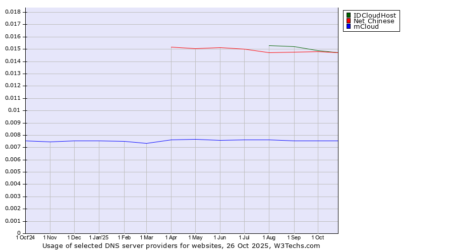 Historical trends in the usage of Net Chinese vs. IDCloudHost vs. mCloud