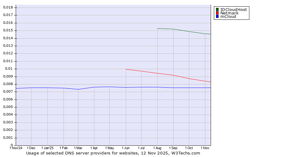 Historical trends in the usage of IDCloudHost vs. Netmark vs. mCloud
