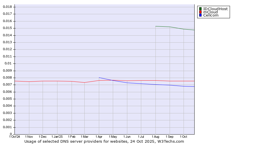 Historical trends in the usage of IDCloudHost vs. mCloud vs. Cellcom