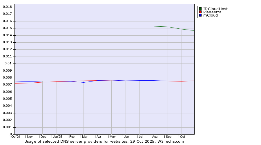 Historical trends in the usage of IDCloudHost vs. mCloud vs. Planeetta