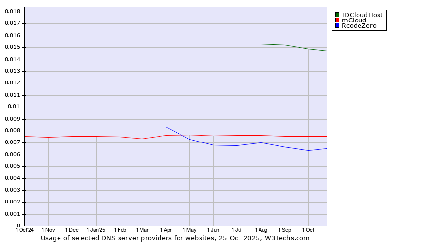 Historical trends in the usage of IDCloudHost vs. mCloud vs. RcodeZero