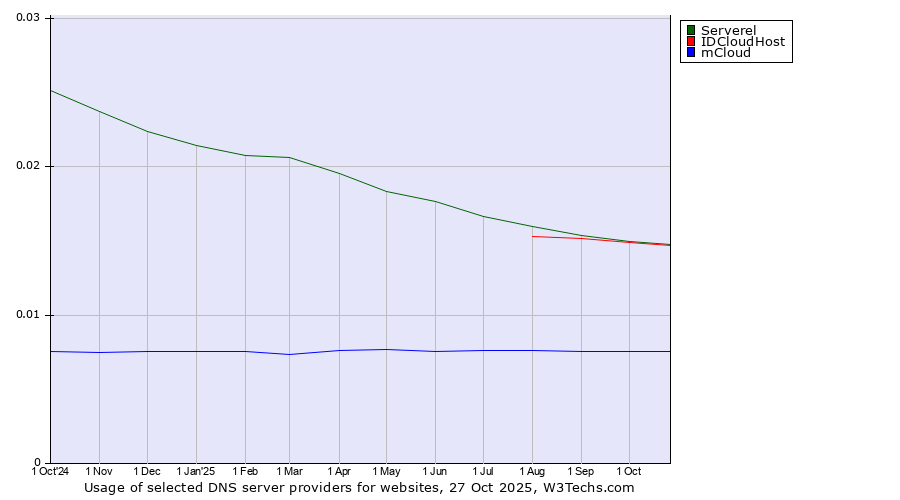 Historical trends in the usage of Serverel vs. IDCloudHost vs. mCloud