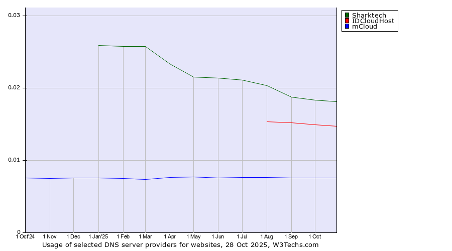 Historical trends in the usage of Sharktech vs. IDCloudHost vs. mCloud