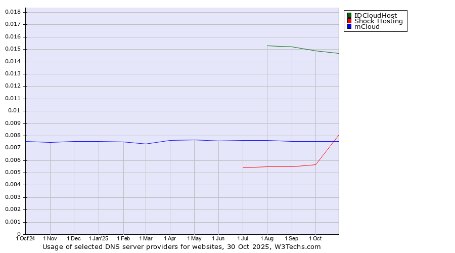 Historical trends in the usage of IDCloudHost vs. mCloud vs. Shock Hosting