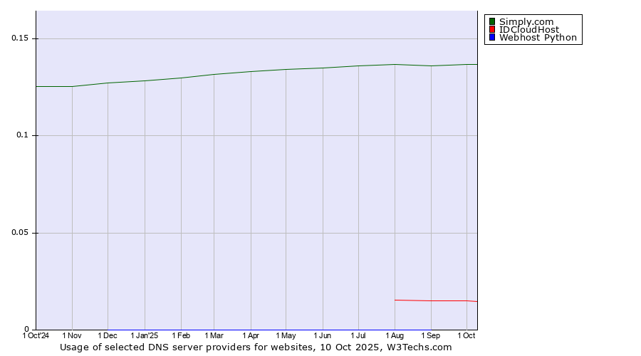 Historical trends in the usage of Simply.com vs. IDCloudHost vs. Webhost Python