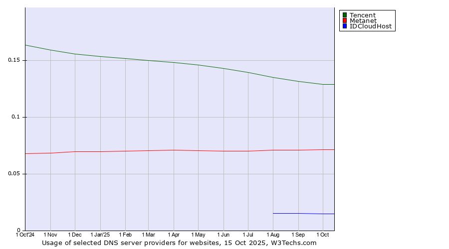 Historical trends in the usage of Tencent vs. Metanet vs. IDCloudHost