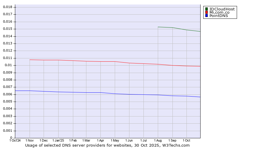 Historical trends in the usage of IDCloudHost vs. Mi.com.co vs. PointDNS