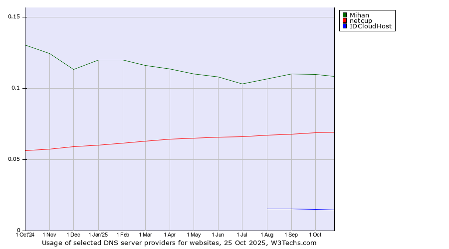 Historical trends in the usage of Mihan vs. netcup vs. IDCloudHost