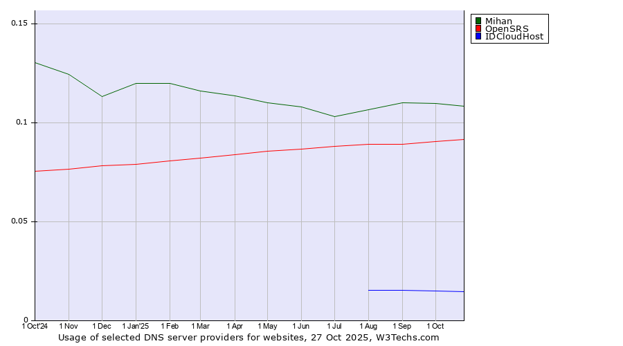 Historical trends in the usage of Mihan vs. OpenSRS vs. IDCloudHost