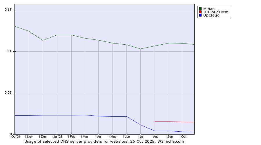 Historical trends in the usage of Mihan vs. IDCloudHost vs. UpCloud