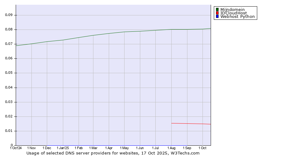 Historical trends in the usage of Mijndomein vs. IDCloudHost vs. Webhost Python