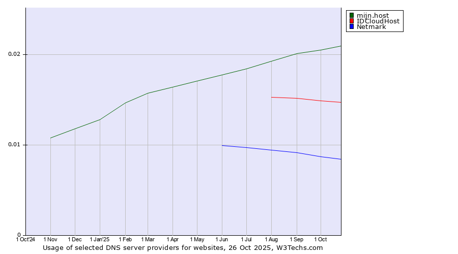 Historical trends in the usage of mijn.host vs. IDCloudHost vs. Netmark